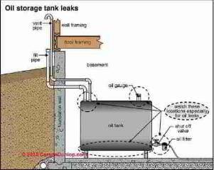 Indoor oil storage tank leak points (C) Carson Dunlop Associates
