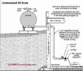 Undersized oil piping schematic (C) Carson Dunlop Associates