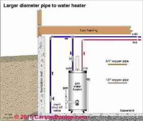 Larger pipes for more hot water (C) Carson Dunlop Associates