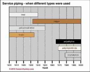 Chart showing when different types of piping were used in homes (C) CarsonDunlop