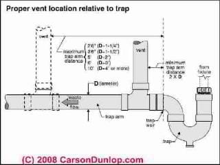 Schematic sketch of distance allowed between a plumging fixture and vent piping (C) Carson Dunlop Associates