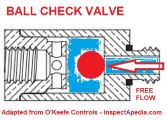 Ball check valve by O'Keefe Controls cited & discussed at InspectApedia.com