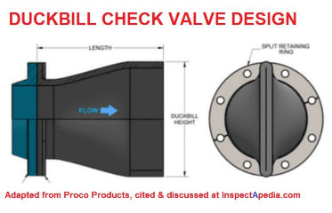 Duckbill rubber check valve by Proco cited & discussed at InspectApedia.com