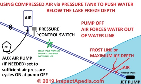 Air tank forces water out of lake water supply line to below the ice line to prevent freeze-up in winter (C) InspectApedia.com 