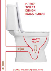 P-trap or back-flush toilet design (C) Inspectapedia.com