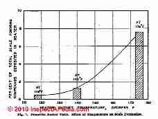 Rate of scale formation in water heaters (C) Daniel Friedman