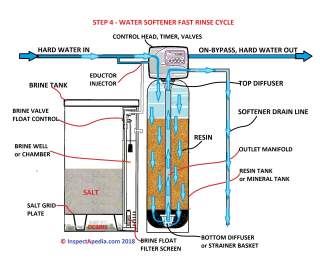 Water softener regeneration cycle step 4 - fast rinse (C) Daniel Friedman at InspectApedia.com