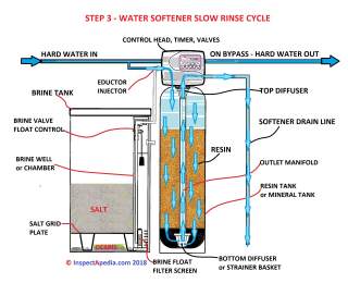 Water softener regen cycle step 3 - slow rinse (C) Daniel Friedman at InspectApedia.com