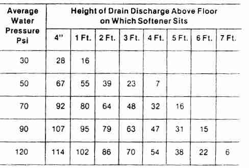 Water softener drain line length and psi - Culligan