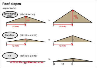 Roof slope definitions and illustrations (C) Carson Dunlop Associates