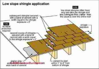 Asphalt shingle application method for low slopes (C) Carson Dunlop Associates
