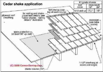 Wood shakes (C) Carson Dunlop Associates