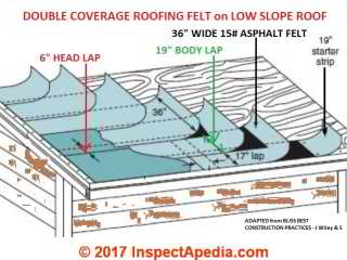 Details of installation of double coverage roofing felt on a low slope roof, adapated from Best Construction Practices, Steven Bliss, J Wiley & Sons (C) J Wiley S  Bliss D Friedman InspectApedia.com