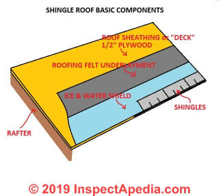 Basic roof components (C) Daniel Friedman at InspectApedia.com