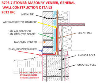 Brick veneer wall weep openings & other construction details, adaptd from 2012 IRC cited & discussed at InspectApedia.com