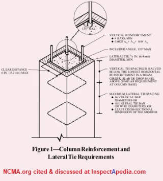 Concrete column reinforcement NCMA cited & discussed at InspectApedia.com
