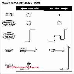 Causes of bad water pressure