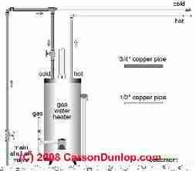 Schematic of a gas fired water heater (C) Carson Dunlop Associates