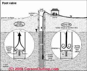 Foot valve sketch (C) Carson Dunlop Associates