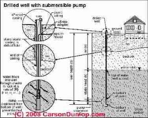 Schematic of a submersible pump deep well system (C) Carson Dunlop Associates
