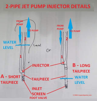 2 line injector taipiece needs to be in enough water or the well will run dry (C) InspectApedia.com Josh