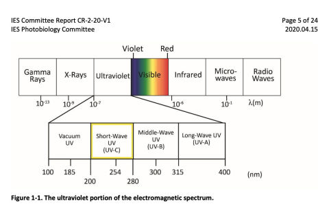 Germicidal spectrum of UV light cited & discussed at InspectApedia.com 