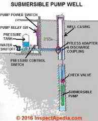 Submersible Well Pump Components (C) Daniel Friedman