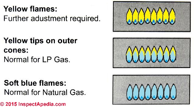 Comparing colours of gas flames: yellow = unhealthy, yellow tips = normal for LPG or propane, soft blue flame = normal for natural gas (C) Daniel Friedman adapted from Bosch (2014)