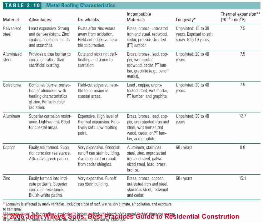 Table 2-10: Metal Roofing Characteristics (C) J Wiley, S Bliss