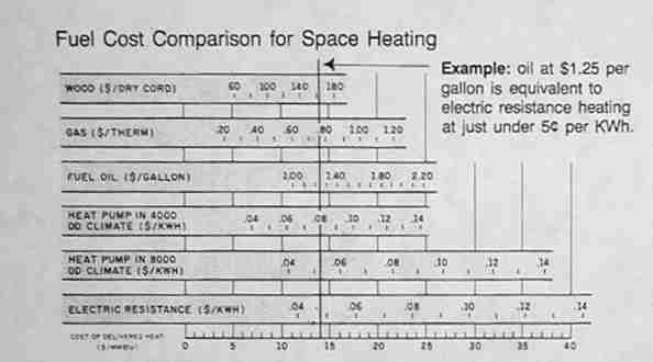 Fuel cost comparison for space heating (C) Daniel Friedman