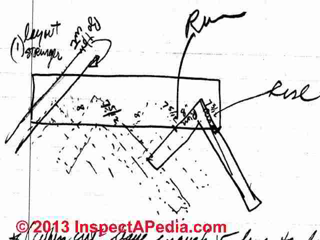 Stair stringer layout using a framing square (C) Daniel Friedman