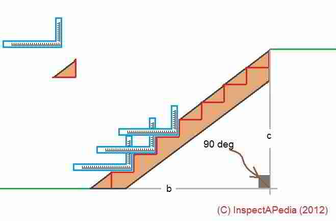 Theoretical stair design layout using a framing asquare (C) Daniel Friedman