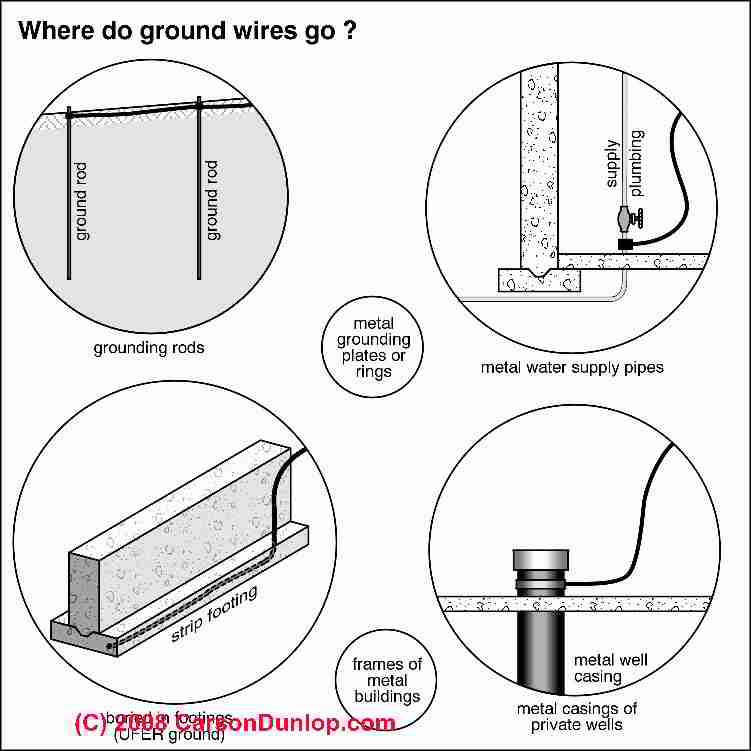Where ground wires should go (C) Carson Dunlop Associates