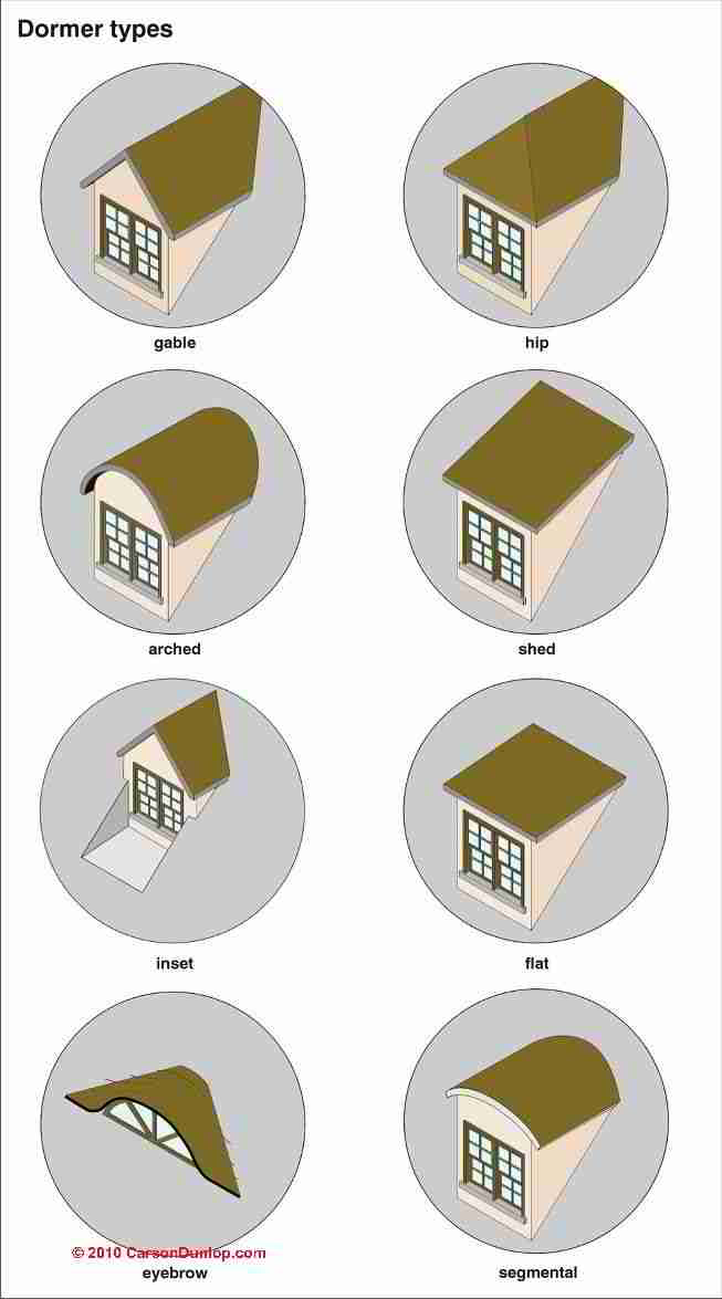 Window types by shape (C) Carson Dunlop Associates