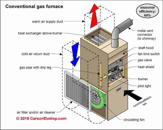 Gas furnace schematic (C) Carson Dunlop Associates