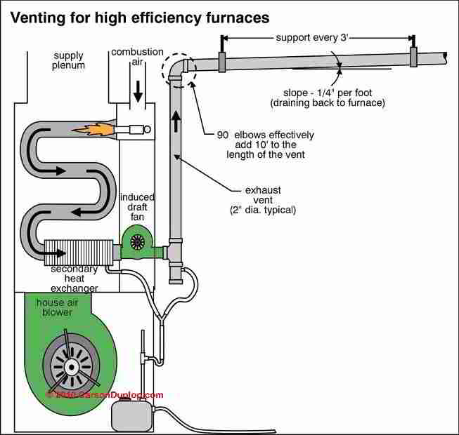 Unsafe sidewall vent (C) Carson Dunlop Associates