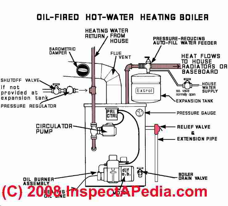Photograph of  a modern oil-fired heating boiler
