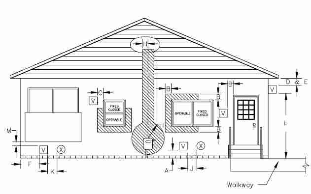 Direct vent clearance distances sketch - adapted from Thermo Products & NFGC
