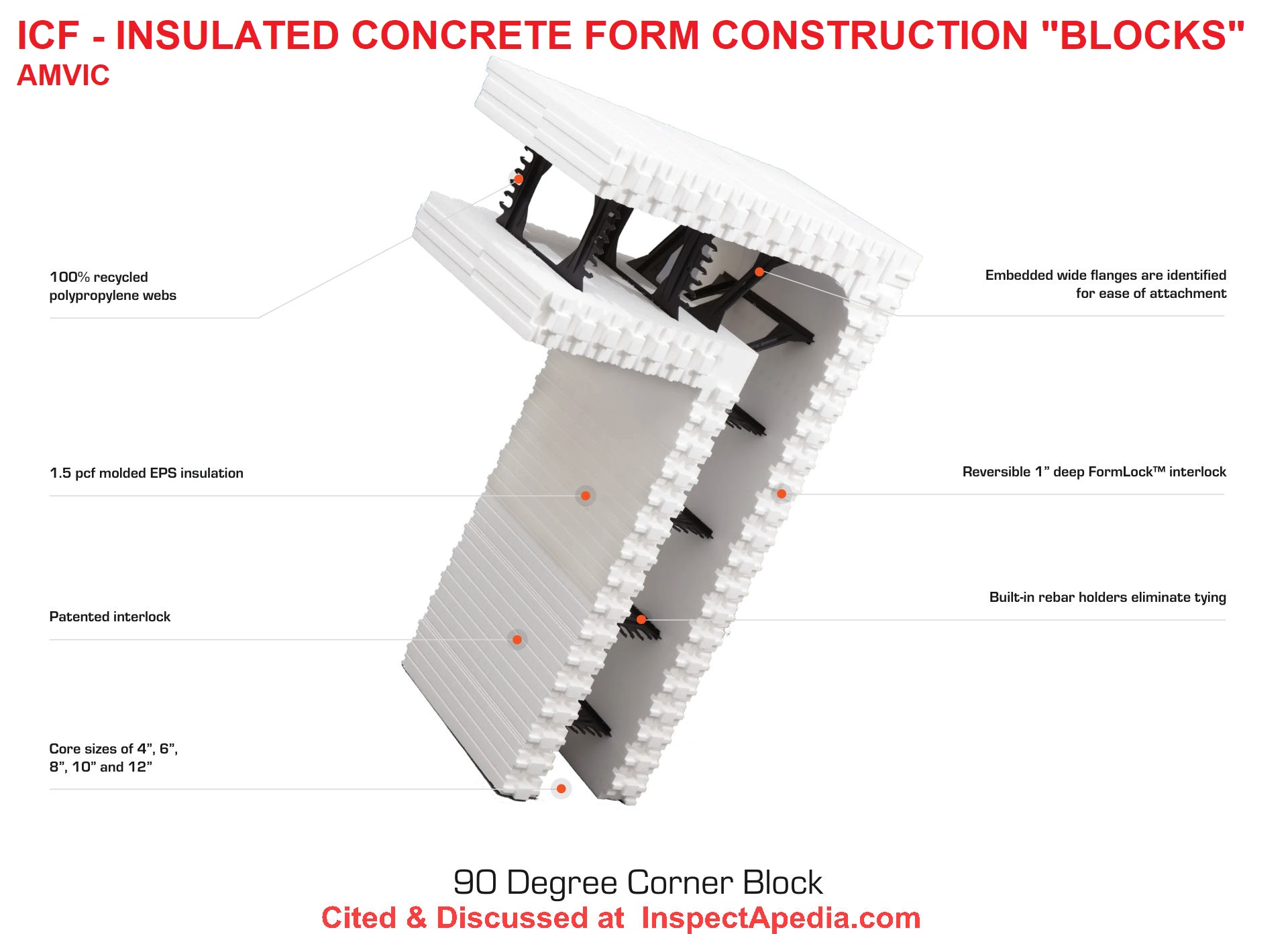 ICF Insulated Concrete Form Block from AMVIC - cited & discussed at InspectApedia.com