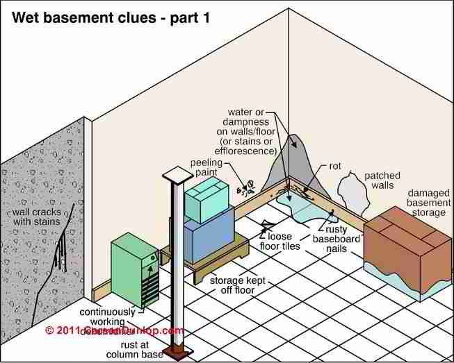 Wet basement inspection points (C) Carson Dunlop Associates InspectApedia