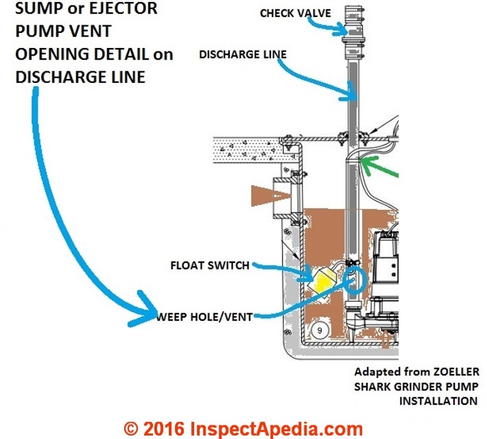 Zoeller sump or sewage pump installation vent opening details - InspectApedia adapted from Zoeller see zoeller.com