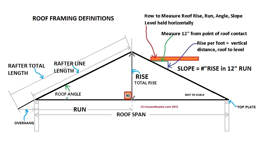 Illustrating where to measure roof or rafter run, length, slope, rise, and run when framing a roof (C) Daniel Friedman at InspectApedia.com