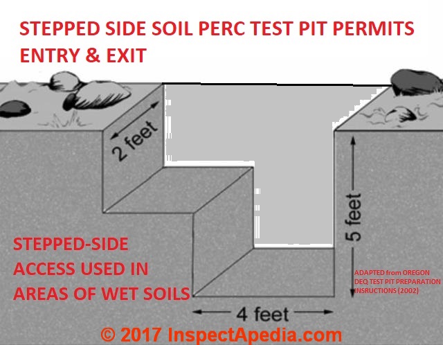 Stepped side soil percolation test pit for wet soils areas adapted from Oregon DEQ at InspectApedia.com