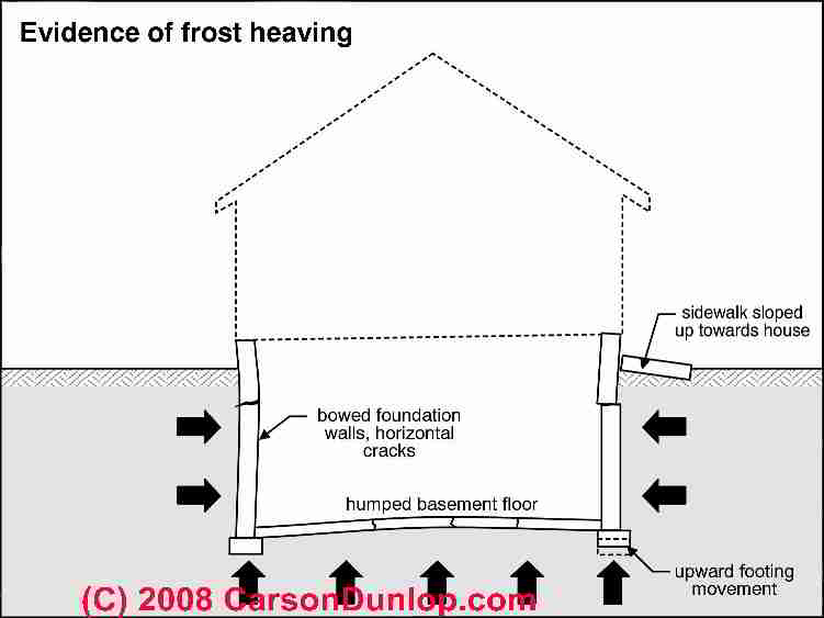 Sketch of the effects of frost on footings, foundations, slabs (C) Carson Dunlop Associates