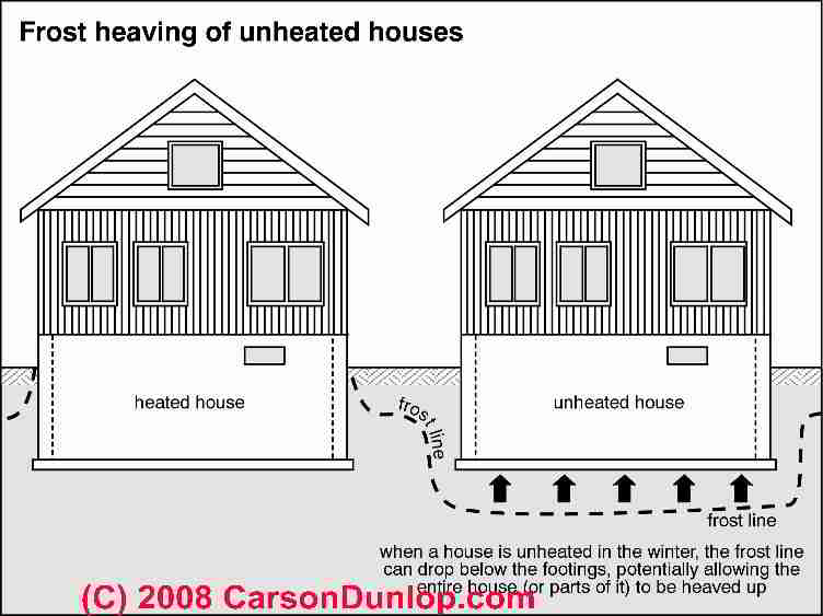 Sketch of frost heave damage to a slab in an unheated house (C) Carson Dunlop Associates