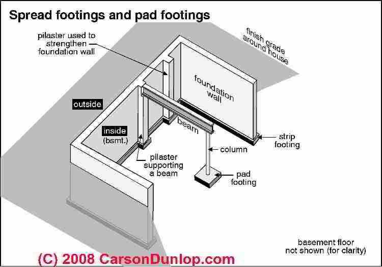 Spread footings and pilasters schematic (C) Carson Dunlop Associates