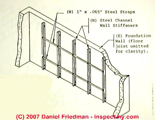 Photograph of Steel I-beams or U-channel beams placed against the bulged wall