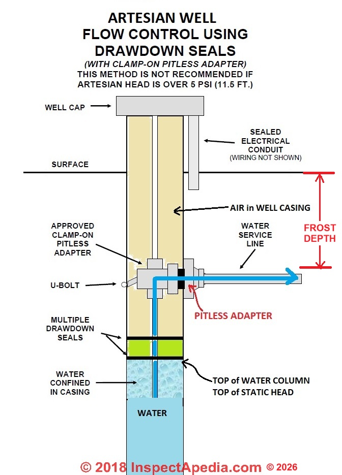 Pitless adapter sketch (C) InspectApedia