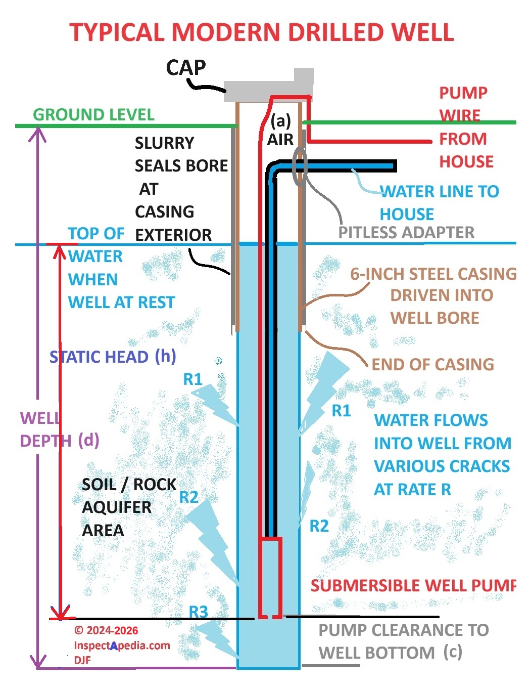 Schematic of the parts of a typical modern drilled well (C) Daniel Friedman at InspectApedia.com