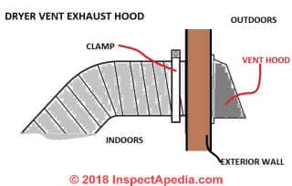 Dryer exhaust vent hood connects to vent duct and seals at wall.